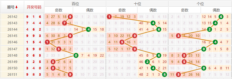 排列三分析走势图