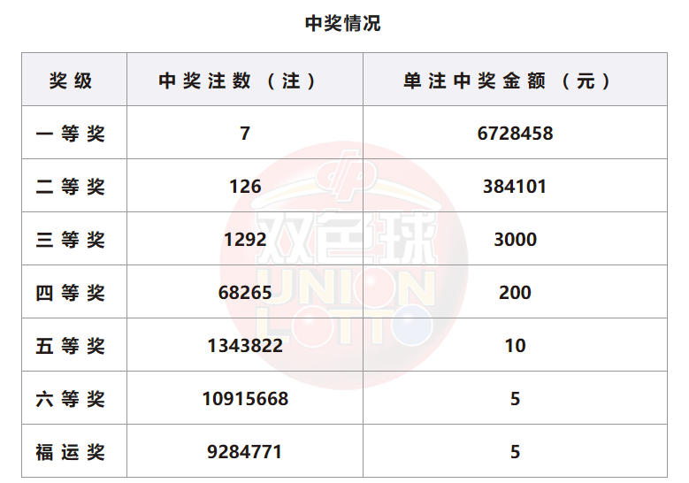 双色球开奖详情