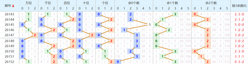 排列五分析走势图