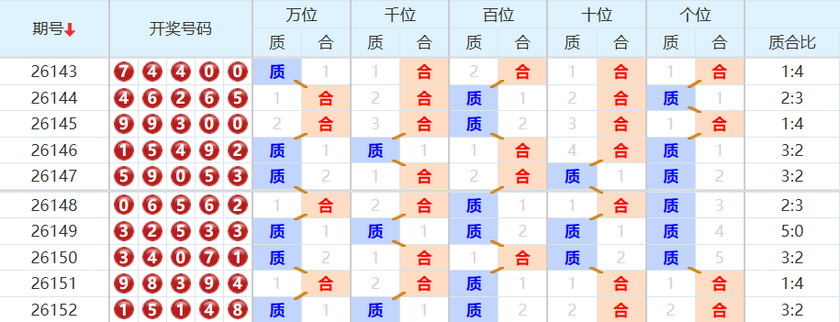 排列五分析走势图