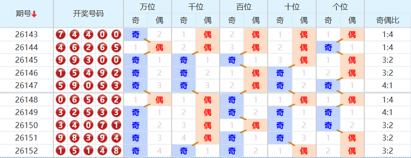 排列五分析走势图