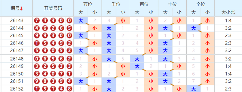 排列五分析走势图
