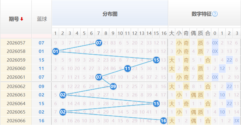 双色球蓝球分析走势图