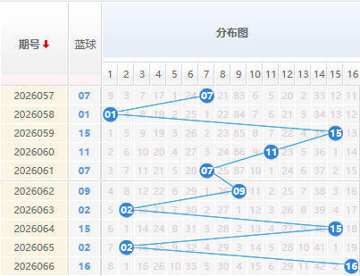 双色球分析蓝球走势图