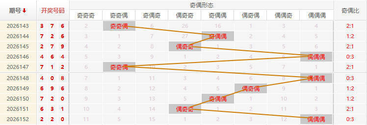 福彩3D分析走势图