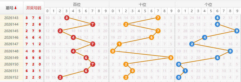 福彩3D分析走势图