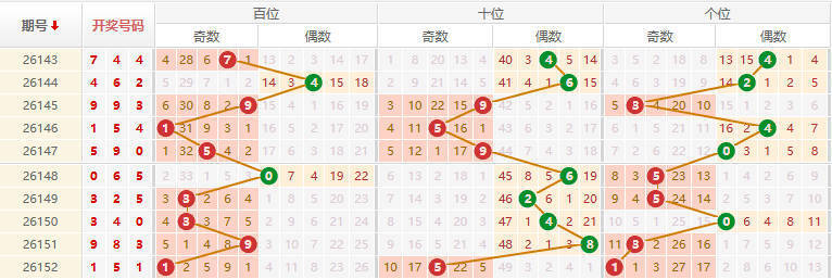 排列三分析走势图
