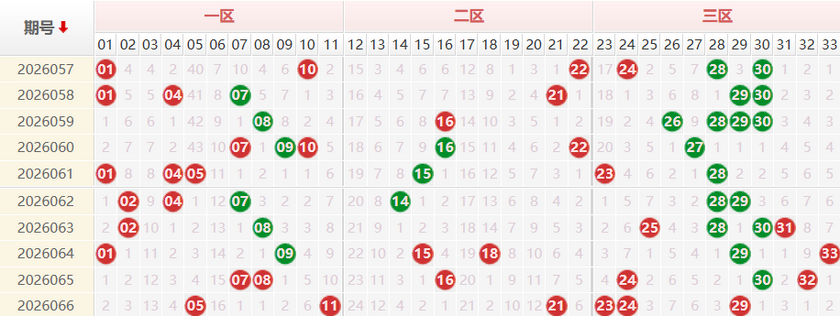 双色球分析走势图
