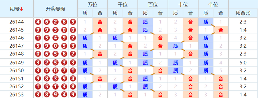 排列五分析走势图