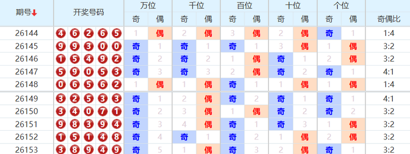 排列五分析走势图
