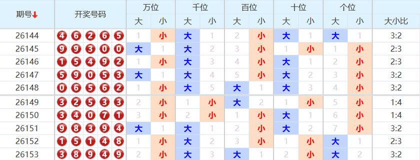 排列五分析走势图