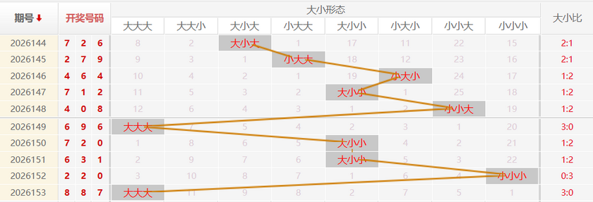 福彩3D走势图