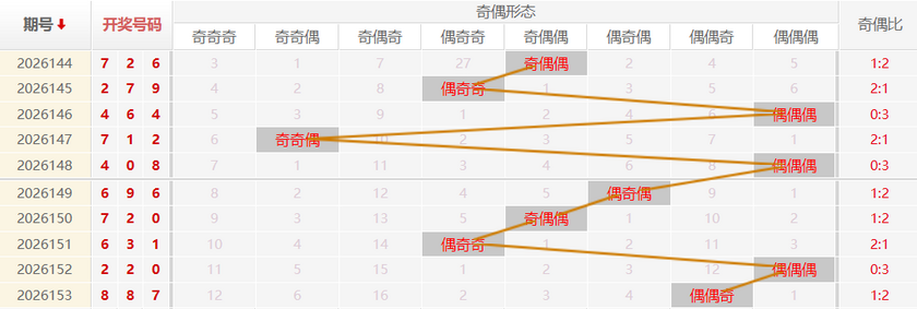 福彩3D分析走势图