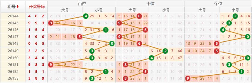 排列三分析走势图