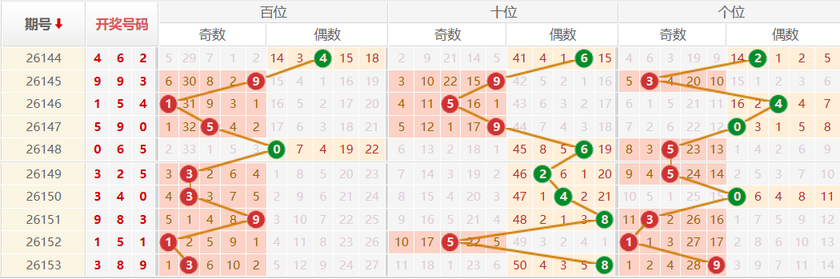 排列三分析走势图