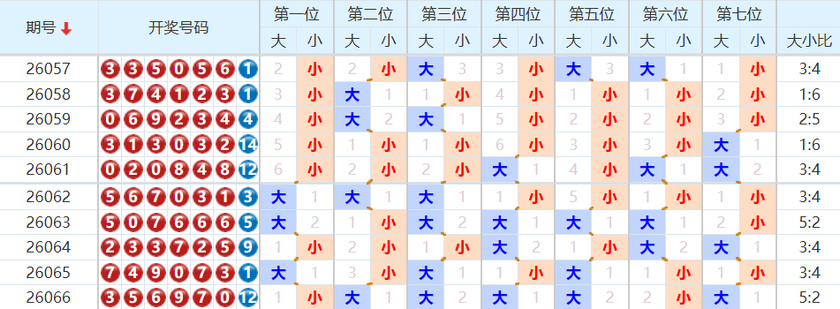 七星彩分析走势图