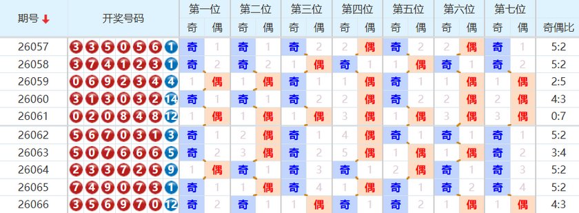 七星彩分析走势图