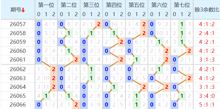 七星彩分析走势图