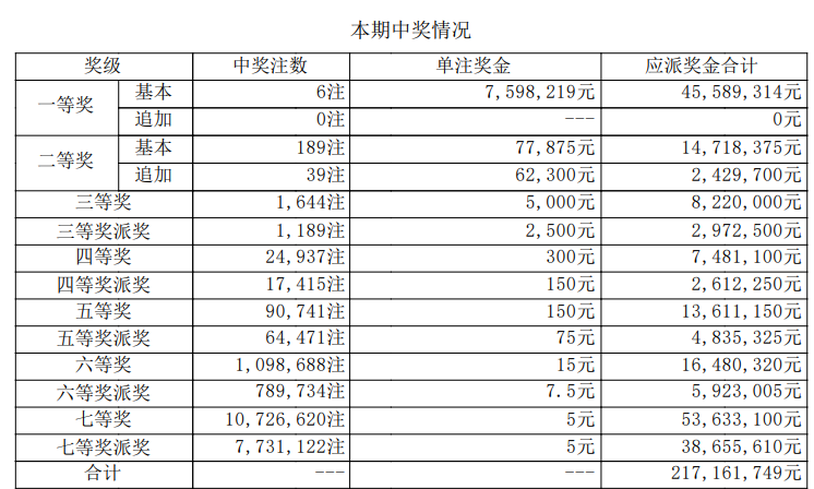 大乐透开奖详情