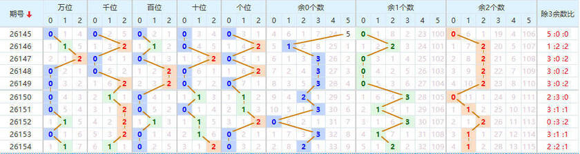 排列五分析走势图