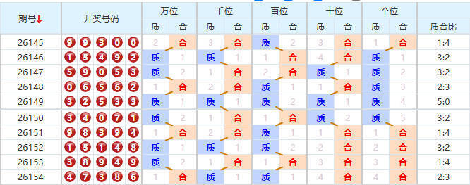 排列五分析走势图