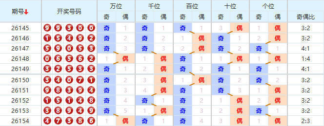 排列五分析走势图