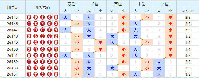 排列五分析走势图
