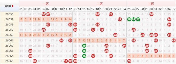 大乐透分析走势图