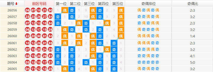 大乐透分析走势图