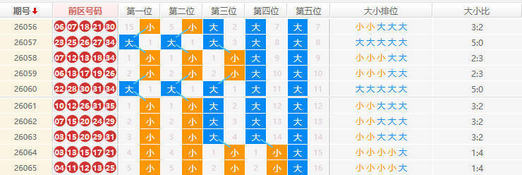 大乐透分析走势
