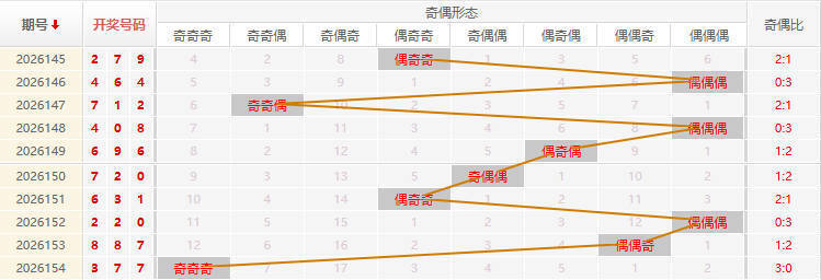 福彩3D分析走势图