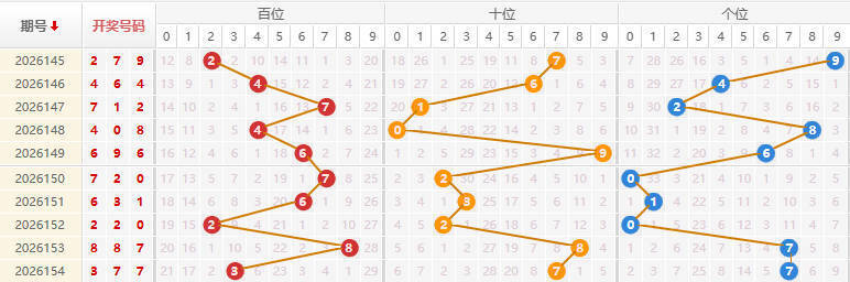 福彩3D分析走势图