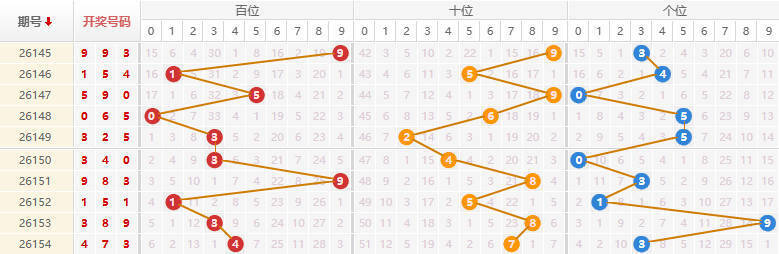 排列三分析走势图
