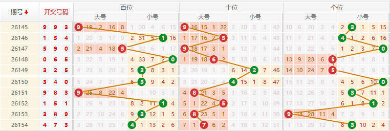 排列三分析走势图