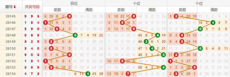 排列三分析走势图