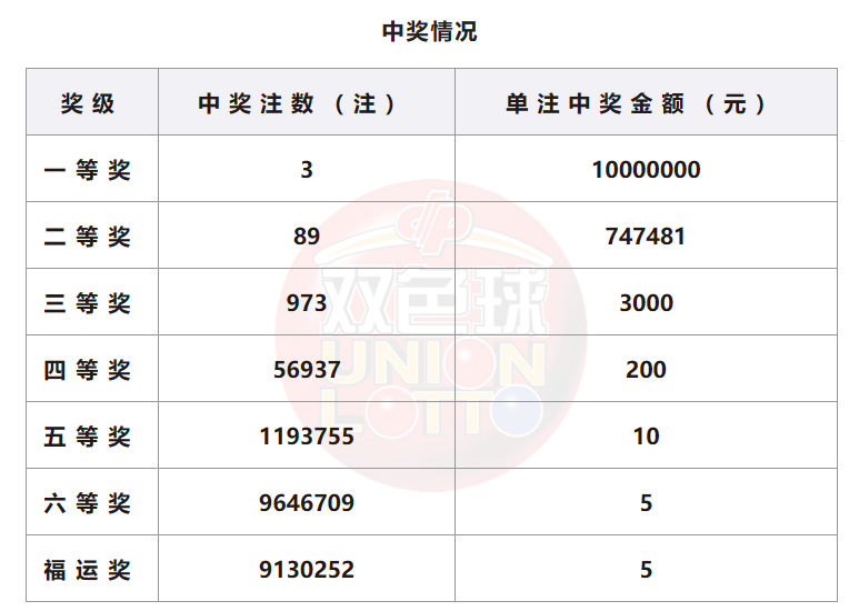 双色球开奖详情