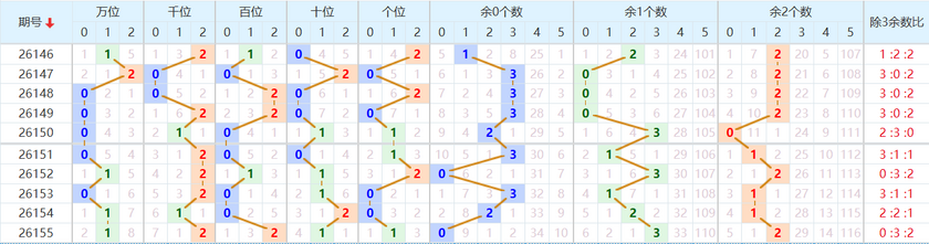 排列五分析走势图