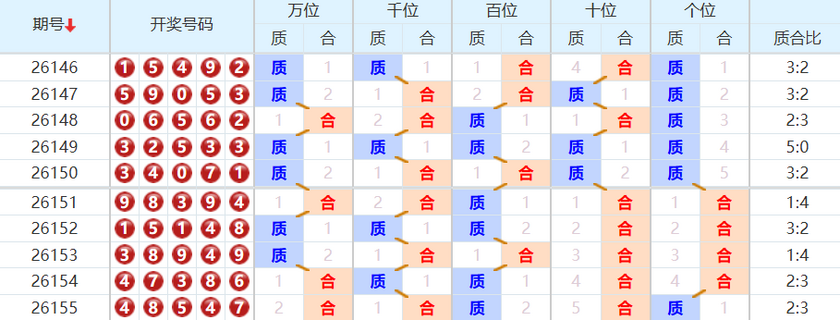 排列五分析走势图