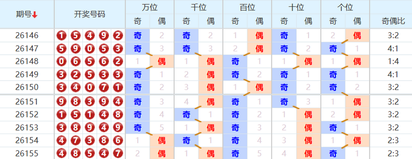 排列五分析走势图