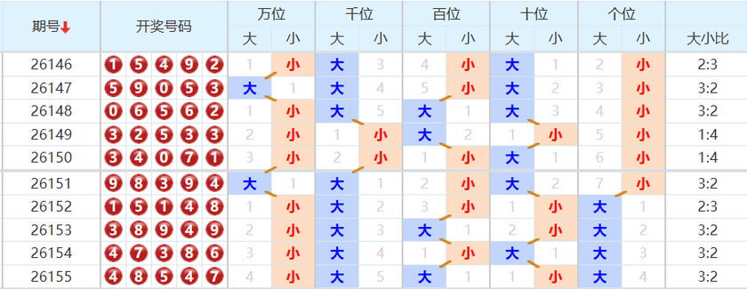 排列五分析走势图
