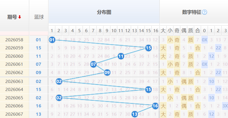 双色球蓝球分析走势图