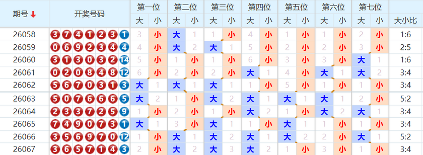 七星彩分析走势图