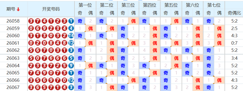 七星彩分析走势图
