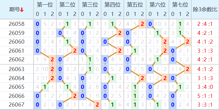 七星彩分析走势图