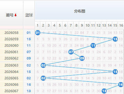 双色球分析蓝球走势图