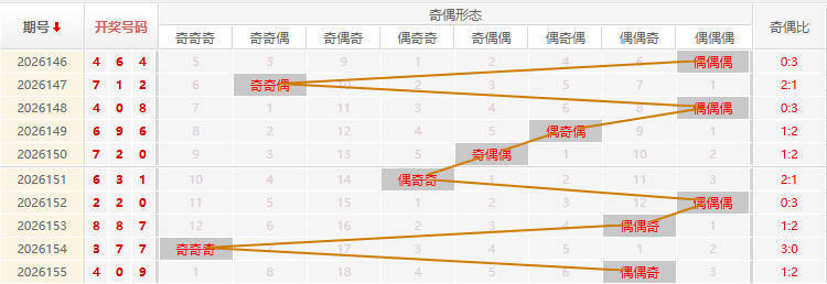 福彩3D分析走势图