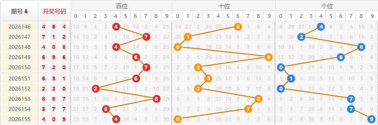 福彩3D分析走势图