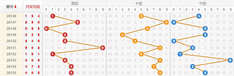 排列三分析走势图