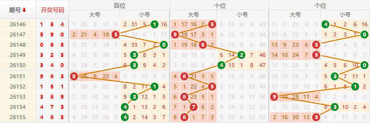排列三分析走势图