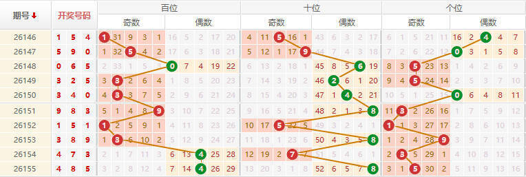 排列三分析走势图